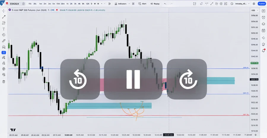 Real chart-analysis lesson using historical replay